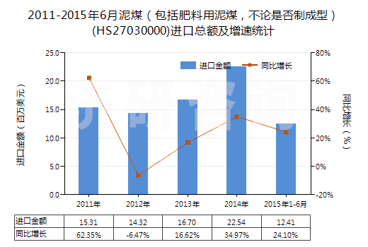 2011-2015年6月泥煤（包括肥料用泥煤，不論是否制成型）(HS27030000)進(jìn)口總額及增速統(tǒng)計